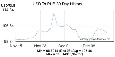 dollars to rubles conversion|Convert United States Dollar To Russian Ruble